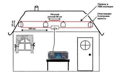 Многодиапазонная чердачная антенна от MM0YEC